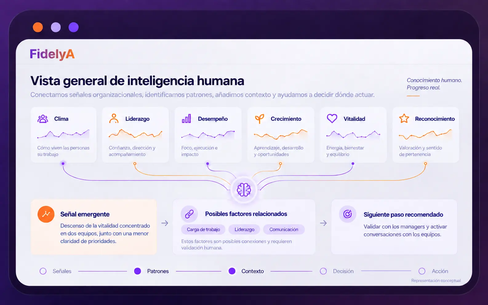 Representación conceptual de la capa de inteligencia humana de FidelyA conectando señales de clima, liderazgo, desempeño, crecimiento, vitalidad y reconocimiento